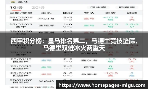 西甲积分榜：皇马排名第二，马德里竞技垫底，马德里双雄冰火两重天